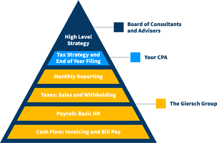 What your bookkeeping service fees pay for