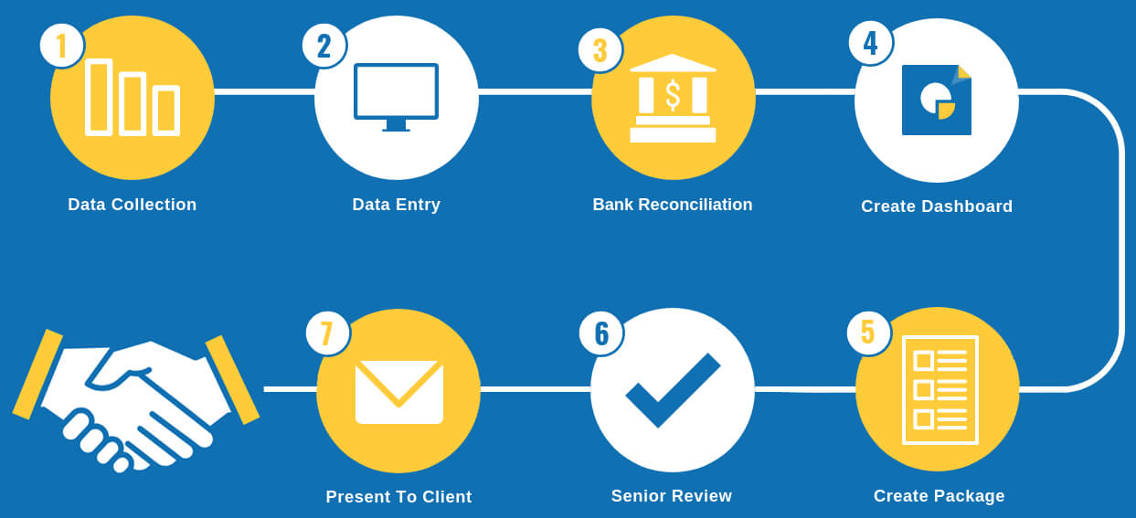 Our proven process bookkeeping process flowchart